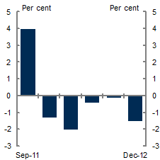 The chart illustrates strong growth in gross operating surplus in the September quarter of 2011. From the December quarter of 2011 onwards, the chart shows negative growth in gross operating surplus for five consecutive quarters.