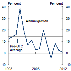 Over the past two years, growth in non-mining gross operating profits has been below 3&nbsp;per&nbsp;cent  per year, which is significantly lower than the average growth of 14&nbsp;per&nbsp;cent per year in the ten years before the global financial crisis.