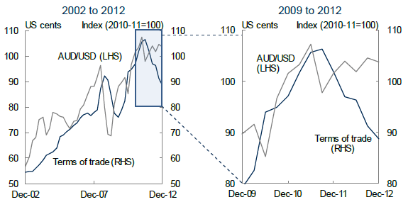 This chart illustrates the relationship from December 2002 to December 2012 of the terms of trade and the Australian/US dollar exchange rate. Both the terms of trade and Australian dollar followed each other closely through the global financial crisis, however, a gap has emerged since the end of 2011. While the terms of trade has fallen significantly over this period, the Australian dollar has appreciated against the US dollar.