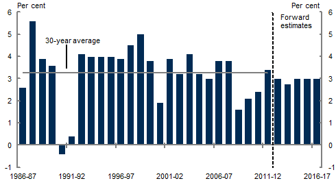 Real GDP is projected to grow around 3&nbsp;per&nbsp;cent a year in the projection period, marginally below its 30-year average.