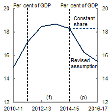 New business investment as a share of GDP is  projected to decline from around 18&nbsp;per&nbsp;cent in 2014‑15 to less than 16&nbsp;per&nbsp;cent by 2016‑17. This chart compares this with the previous projection methodology, in which the share was held constant at the 2014‑15 level.