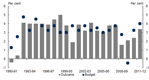 This chart shows the Budget year forecasts and the latest published outcome from 1990‑91 to 2011‑12.