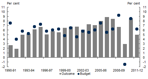 This chart shows the Budget year forecasts and the latest published outcome from 1990‑91 to 2011‑12.
