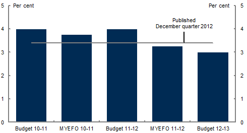 This chart shows the evolution of official real GDP forecasts for 2011‑12 from the 2010‑11 Budget to the 2012‑13 Budget. The growth forecasts were downgraded from above the outcome in the 2010‑11 Budget to around ½ a percentage point below the outcome by the 2012‑13 Budget.