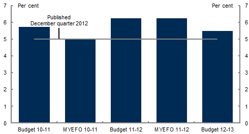This chart shows the evolution of official nominal GDP growth forecasts for 2011‑12 from the 2010‑11 Budget to the 2012‑13 Budget. The latest published outcome for 2011‑12 has been lower than or equal to the forecasts.