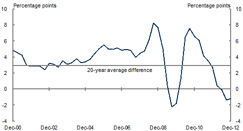 The chart shows the difference between through-the-year growth in nominal and real GDP between the December quarter 2000 and the December quarter 2012.? It also shows the 20-year average of the difference, which is around 3&nbsp;per&nbsp;cent. Through-the-year growth in nominal GDP has fallen below real GDP growth, a rare event in the history of the National Accounts. The last time this occurred was during the Global Financial Crisis. 