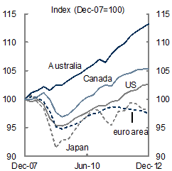 The chart shows indexes of real GDP  in Australia, Canada, United States, Japan and the euro area since December 2007. Between December 2007 and December 2012, the level of real GDP increased by 13.3&nbsp;per&nbsp;cent in Australia, by 5.5&nbsp;per&nbsp;cent in Canada and 2.5&nbsp;per&nbsp;cent in the United States.  Between December 2007 and December 2012, the level of real GDP decreased by 2.6&nbsp;per&nbsp;cent in the euro-area and by 1.7&nbsp;per&nbsp;cent in Japan.