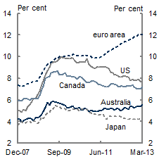 This chart shows unemployment rates in Australia, Canada, Japan, the euro area, and the United States.  Compared with the US, Canada and the euro area, Australia and Japan had the lowest unemployment rates in December 2007, had the smallest increase in the unemployment rate during the GFC and have the lowest current unemployment rates (as at March 2013). 
