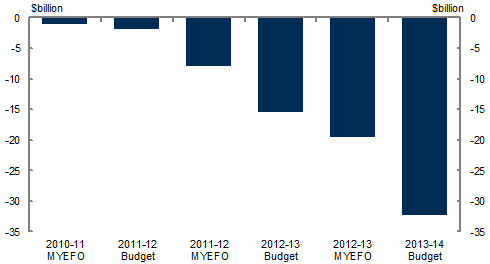 Chart&nbsp;1: Cumulative tax receipts write‑down in 2012‑13 since the 2010‑11 Budget