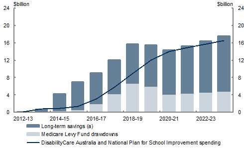 Chart&nbsp;2: Making room for the National Plan for School Improvement and DisabilityCare Australia