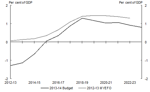 Chart&nbsp;3: Underlying cash balance projected to 2023‑24