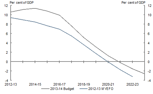 Chart&nbsp;4: Government net debt projected to 2023‑24