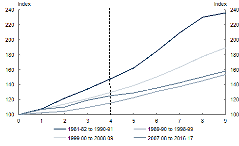 This chart shows that nominal GDP over the period from the global financial crisis to the end of the forward estimates is expected to grow more slowly that over comparable periods in the 1980s and the 2000s, with only the 1990s exhibiting slower nominal GDP growth.