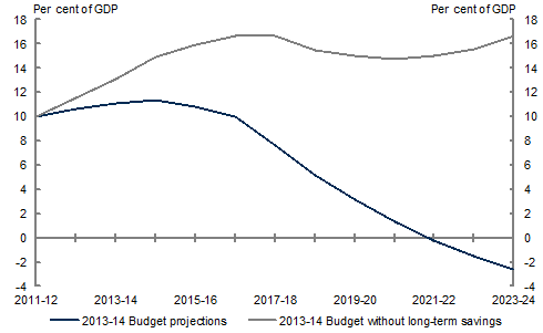 Chart&nbsp;A: Long‑term savings and net debt