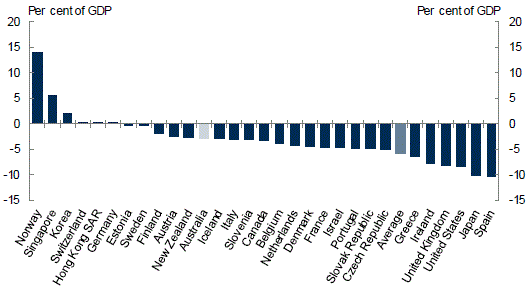 This chart shows that Australia's general government budget balance as a share of GDP in 2012 compares favorably to most other advanced economies. Only 10 out of 30 advanced economies had a better position on this measure.