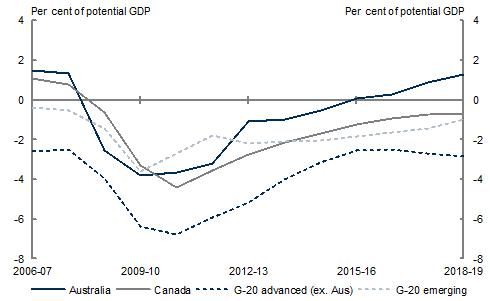 This chart shows the cyclically-adjusted balance, which is the budget balance adjusted for the estimated impact of cycles in the real economy.  Australia is in a much stronger position on this measure than the advanced economy average and also compares favourably to Canada, an economy with which have many similarities.