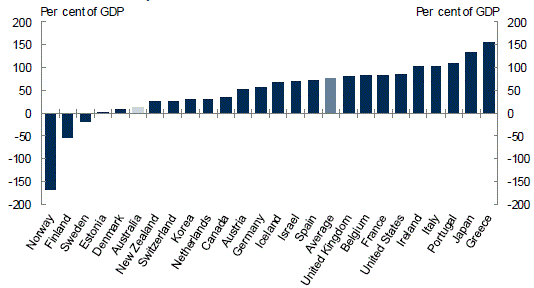 This chart shows that general government net debt in Australia in 2012 was lower as a share of GDP than almost all other advanced economies, with only 5 out of 26 economies in a better position.