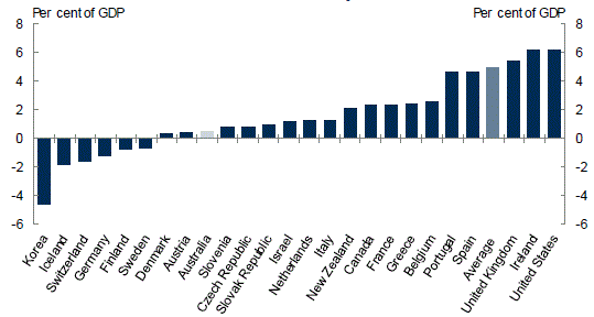 Chart&nbsp;13: Advanced economies — medium‑term adjustment required to stabilise debt‑to‑GDP ratio by 2030