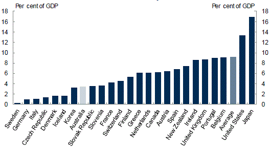 Chart&nbsp;14: Advanced economies — long‑term adjustment required to stabilise debt‑to‑GDP ratio by 2030