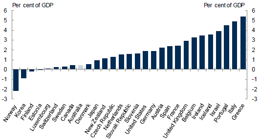 This chart shows that general government net interest payments in Australia are relatively low. Only 7 out of 30 advanced economies have a lower net interest burden as a share of GDP. 