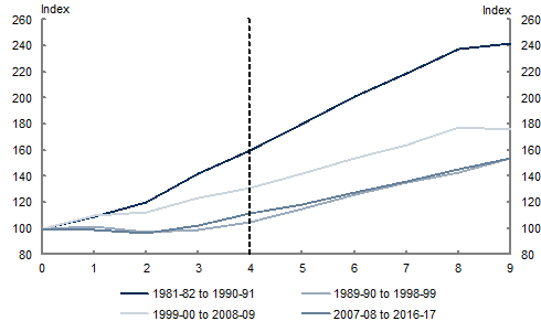 This charts shows that total receipts over the period from the global financial crisis to the end of the forward estimates are expected to grow more slowly that over comparable periods in the 1980s and 2000s, with only the 1990s exhibiting similar receipts growth.