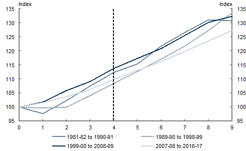 This chart shows that real GDP is expected to grow more slowly over the period from the global financial crisis to the end of the forward estimates than over comparable periods in the 1980s, 1990s and 2000s.
