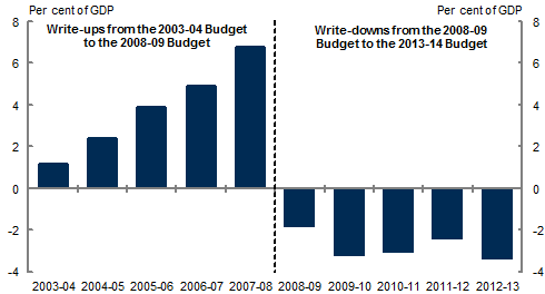 This chart shows that revenue was written up substantially from the 2003‑04 Budget to  2008‑09 Budget. In contrast, the period since the 2008‑09 Budget has seen significant revenue write-downs.