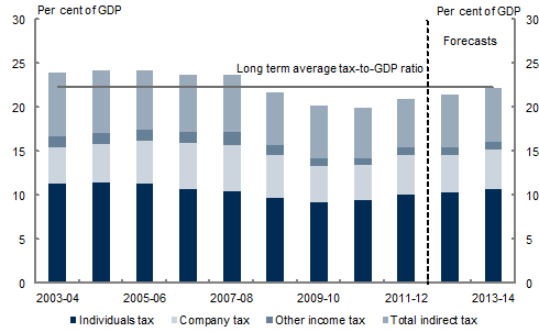This chart  shows the changing tax composition in the years leading up to and after the GFC. In particular it shows that the tax-to-GDP ratio has fallen significnatly since the GFC and is only expected to return to its long-run average in 2013‑14. 