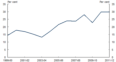 This chart shows that the share of gross operating surplus (a measure of corporate profits) attributable to the mining sector has doubled between 2003‑04 and 2011‑12.