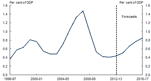 This chart shows that Capital Gains Tax receipts as a share of GDP have fallen to less than one-third of their pre-GFC level. While this share is not expected to recover over teh forward estimates it is not expected to return to pre-GFC levels. 