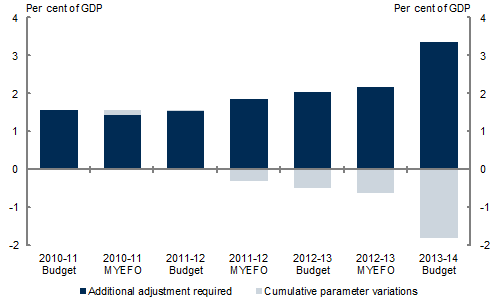 This chart shows that parameter variations since the 2010‑11 Budget, when a surplus in 2012‑13 was initially projected, have increased the fiscal adjustment required to return to surplus (over and above the impact of automatic stabilisers and the unwinding of temporary stimulus) by more than 80&nbsp;per&nbsp;cent.