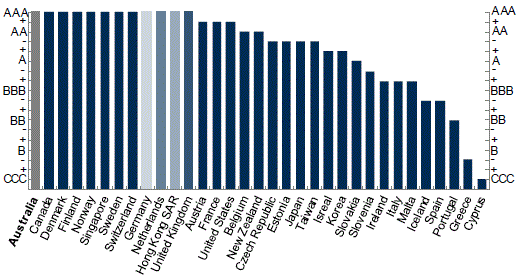 Chart&nbsp;9: Sovereign debt ratings for advanced economies (Standard & Poor's)