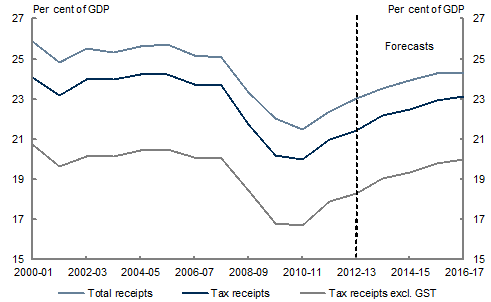 Chart 1: Tax‑to‑GDP ratio