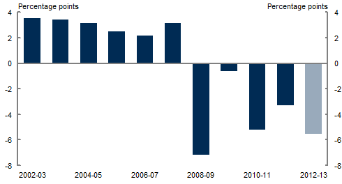 Chart D1: Budget forecast error on taxation receipts growth
