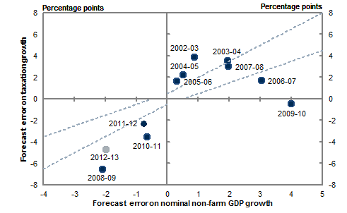 Chart D2: Budget forecast errors on nominal non‑farm GDP growth and taxation receipts growth (excluding CGT)