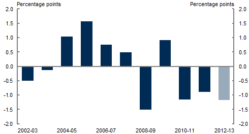 Chart D3. Forecast error on capital gains tax (contribution to tax receipts growth)