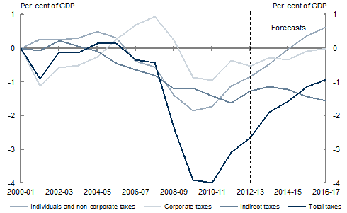 Chart A: Change in level of taxes as a proportion of GDP relative to 2000‑01