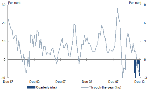 Chart 2: Growth in corporate GOS