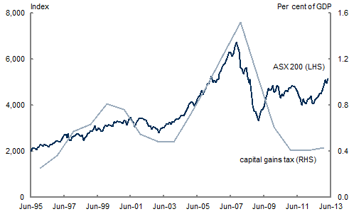 Chart 3: Slow recovery in capital gains tax(a)