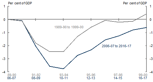 Chart A: Changes in the tax‑to‑GDP ratio through the 1990s recession and the GFC