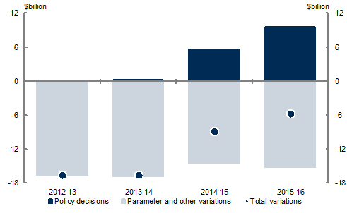 Chart&nbsp;4: Revisions to total receipts estimates since the 2012‑13 MYEFO