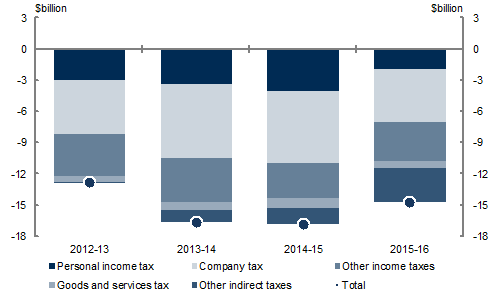 Chart&nbsp;5: Parameter and other variations to tax receipts since the 2012‑13 MYEFO