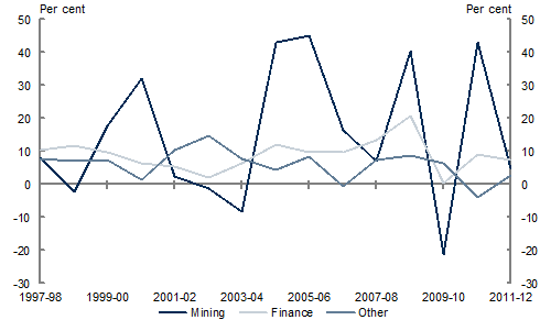 Chart A: Yearly growth in corporate GOS by sector