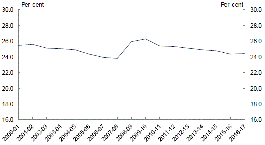 Chart&nbsp;1: Total spending as a percentage of GDP