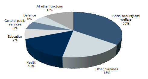Chart&nbsp;2: Expenses by function in 2013‑14