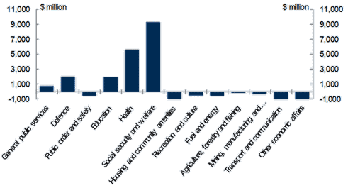 Chart&nbsp;3: Total real growth by function — 2013‑14 to 2016‑17(a)