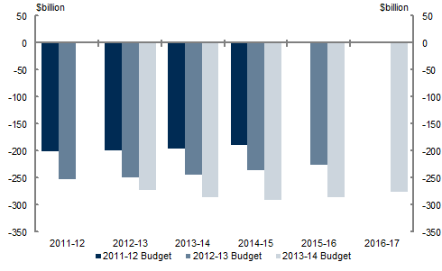 Note: Net financial worth for 2015‑16 and 2016‑17 was not projected in the 2011‑12 Budget; net financial worth for 2016‑17 was not projected in the 2012‑13 Budget. At the 2013‑14 Budget, prepayments have been reclassified as financial assets to align with ABS GFS, affecting the measure of net financial worth (see Statement 9: Budget Financial Statements for further details).  