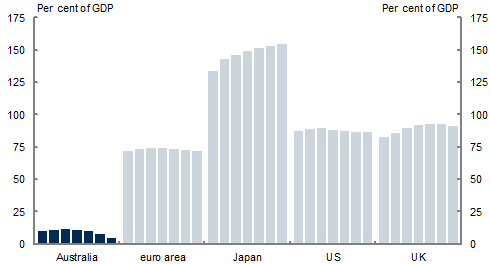 This chart shows that Australia's level of net debt remains very low by international standards.  Australia's net debt level is significantly lower than those of the advanced economies of the United States, Japan, the United Kingdom and the aggregate euro area.