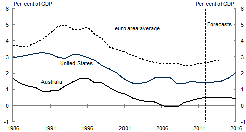 This chart shows the level of net interest payments for Australia, the US and the euro area, from 1985 to 2015, as a percentage of GDP. The chart shows that Australia's net interest payments have been significantly lower than both the US and the euro area over this period.