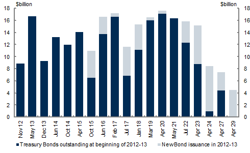 Chart 2: Treasury Bonds on issue